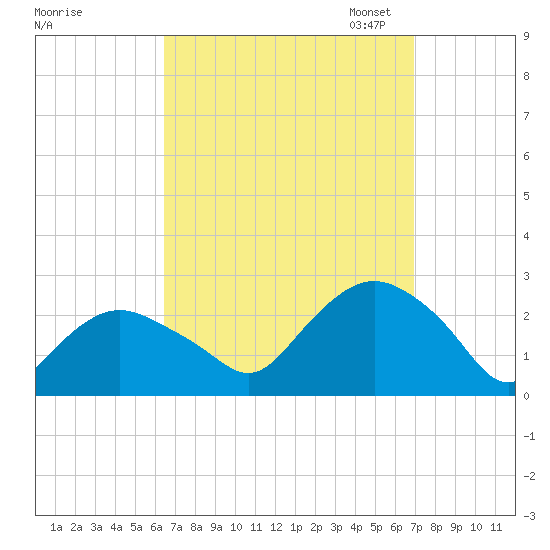 Silver Eel Pond tide chart for Monday, September 15, 2025