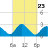 Silver Eel Pond tide chart for Tuesday, September 23, 2025
