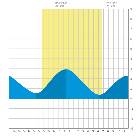 Silver Eel Pond tide chart for Wednesday, September 24, 2025
