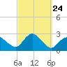 Silver Eel Pond tide chart for Wednesday, September 24, 2025