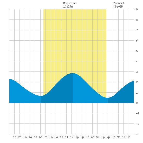 Silver Eel Pond tide chart for Thursday, September 25, 2025