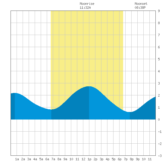 Silver Eel Pond tide chart for Friday, September 26, 2025