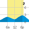 Silver Eel Pond tide chart for Tuesday, September 2, 2025