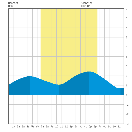 Silver Eel Pond tide chart for Tuesday, September 30, 2025
