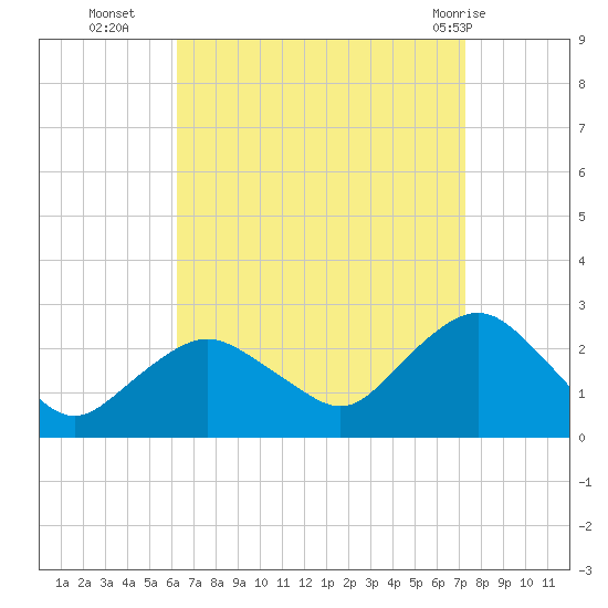 Silver Eel Pond tide chart for Thursday, September 4, 2025