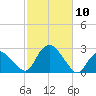 Silver Eel Pond tide chart for Friday, October 10, 2025