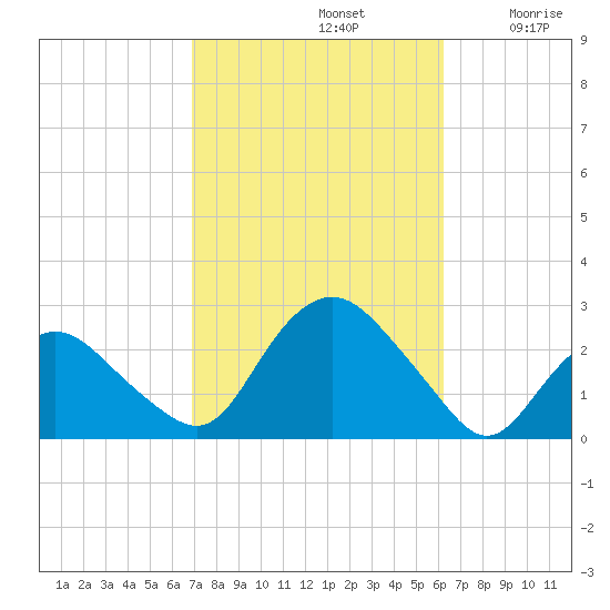 Silver Eel Pond tide chart for Saturday, October 11, 2025