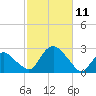 Silver Eel Pond tide chart for Saturday, October 11, 2025