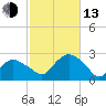 Silver Eel Pond tide chart for Monday, October 13, 2025