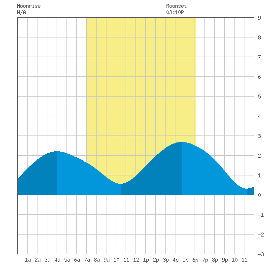 Silver Eel Pond tide chart for Tuesday, October 14, 2025
