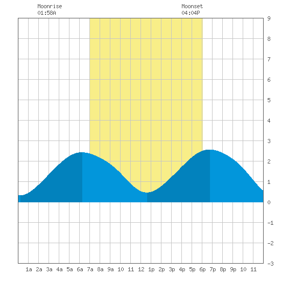 Silver Eel Pond tide chart for Thursday, October 16, 2025