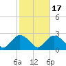 Silver Eel Pond tide chart for Friday, October 17, 2025