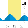 Silver Eel Pond tide chart for Sunday, October 19, 2025