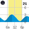 Silver Eel Pond tide chart for Tuesday, October 21, 2025