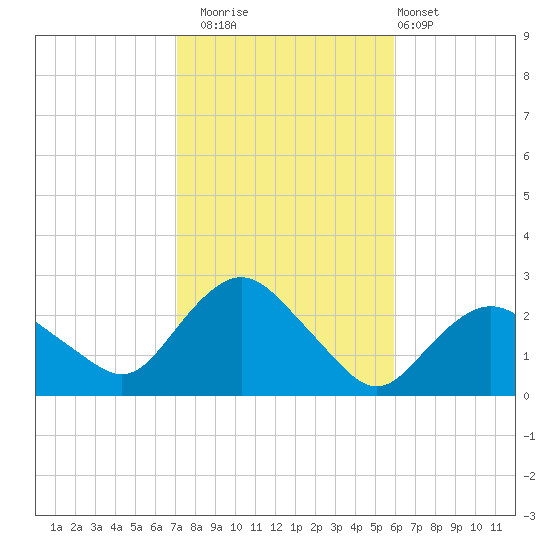 Silver Eel Pond tide chart for Wednesday, October 22, 2025