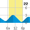 Silver Eel Pond tide chart for Wednesday, October 22, 2025