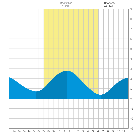 Silver Eel Pond tide chart for Friday, October 24, 2025