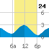 Silver Eel Pond tide chart for Friday, October 24, 2025