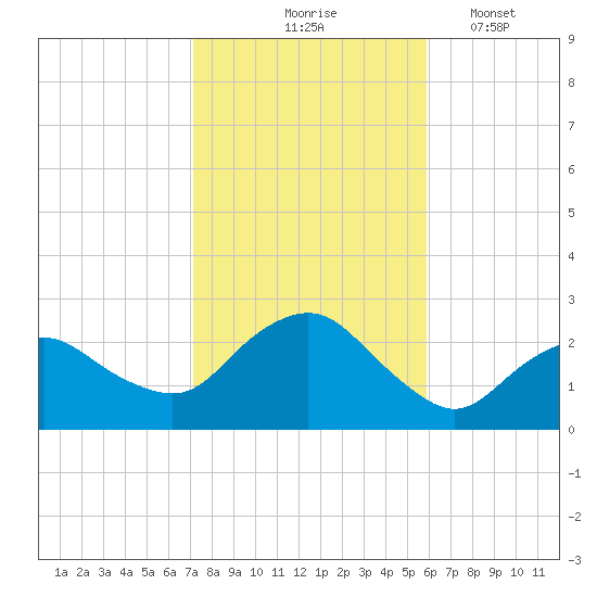 Silver Eel Pond tide chart for Saturday, October 25, 2025