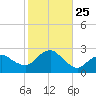 Silver Eel Pond tide chart for Saturday, October 25, 2025
