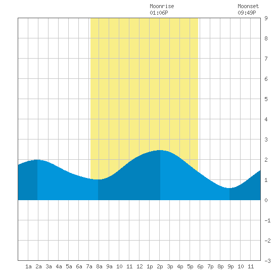 Silver Eel Pond tide chart for Monday, October 27, 2025