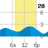 Silver Eel Pond tide chart for Tuesday, October 28, 2025