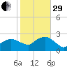 Silver Eel Pond tide chart for Wednesday, October 29, 2025