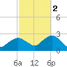 Silver Eel Pond tide chart for Thursday, October 2, 2025