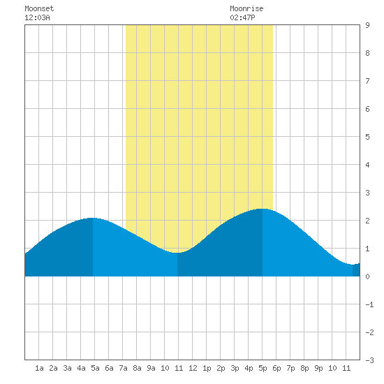 Silver Eel Pond tide chart for Thursday, October 30, 2025