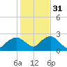 Silver Eel Pond tide chart for Friday, October 31, 2025