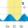 Silver Eel Pond tide chart for Sunday, October 5, 2025