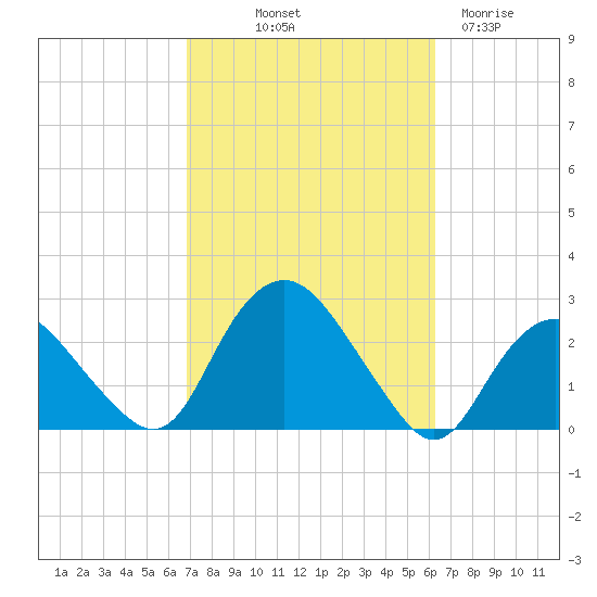 Silver Eel Pond tide chart for Thursday, October 9, 2025
