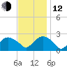 Silver Eel Pond tide chart for Wednesday, November 12, 2025