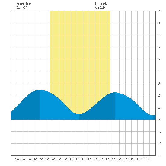 Silver Eel Pond tide chart for Friday, November 14, 2025