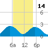 Silver Eel Pond tide chart for Friday, November 14, 2025