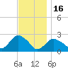 Silver Eel Pond tide chart for Sunday, November 16, 2025