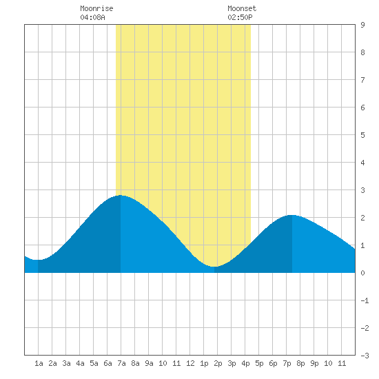 Silver Eel Pond tide chart for Monday, November 17, 2025