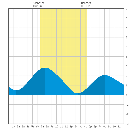 Silver Eel Pond tide chart for Tuesday, November 18, 2025