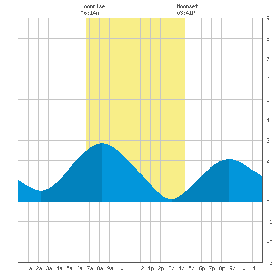 Silver Eel Pond tide chart for Wednesday, November 19, 2025