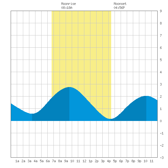 Silver Eel Pond tide chart for Friday, November 21, 2025