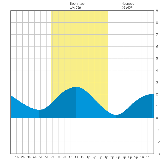 Silver Eel Pond tide chart for Sunday, November 23, 2025