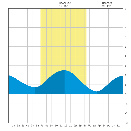 Silver Eel Pond tide chart for Monday, November 24, 2025