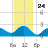 Silver Eel Pond tide chart for Monday, November 24, 2025