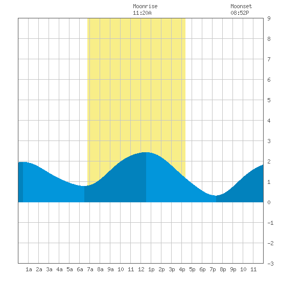 Silver Eel Pond tide chart for Tuesday, November 25, 2025