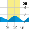 Silver Eel Pond tide chart for Tuesday, November 25, 2025