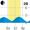 Silver Eel Pond tide chart for Friday, November 28, 2025