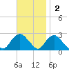 Silver Eel Pond tide chart for Sunday, November 2, 2025