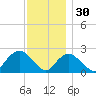 Silver Eel Pond tide chart for Sunday, November 30, 2025