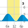 Silver Eel Pond tide chart for Monday, November 3, 2025