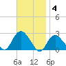Silver Eel Pond tide chart for Tuesday, November 4, 2025